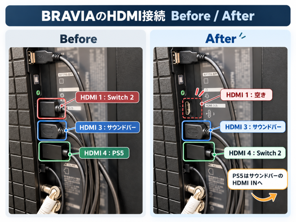 BRAVIA K-75XR50のHDMI端子の接続変更前と変更後。変更後はHDMI 1が空き、HDMI 3にサウンドバー、HDMI 4にSwitch 2を接続している
