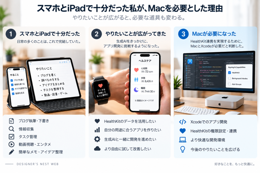 スマホとiPadでの日常作業から、生成AIを使ったアプリ開発、HealthKit連携への挑戦を経て、MacとXcodeが必要だと判断するまでの流れを3段階で示した図