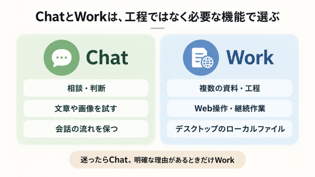 Chatは相談・判断、文章や画像を試す、会話の流れを保つことに向き、Workは複数の資料や工程、Web操作や継続作業、デスクトップのローカルファイルを扱う作業に向くと整理した図。