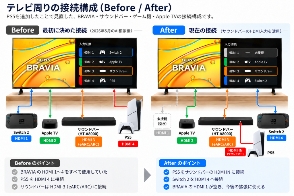 BRAVIA K-75XR50のHDMI接続構成のBefore／After。変更前はSwitch 2、Apple TV、サウンドバー、PS5をテレビへ接続し、変更後はPS5をサウンドバーのHDMI入力へ接続してHDMI 1を空けている