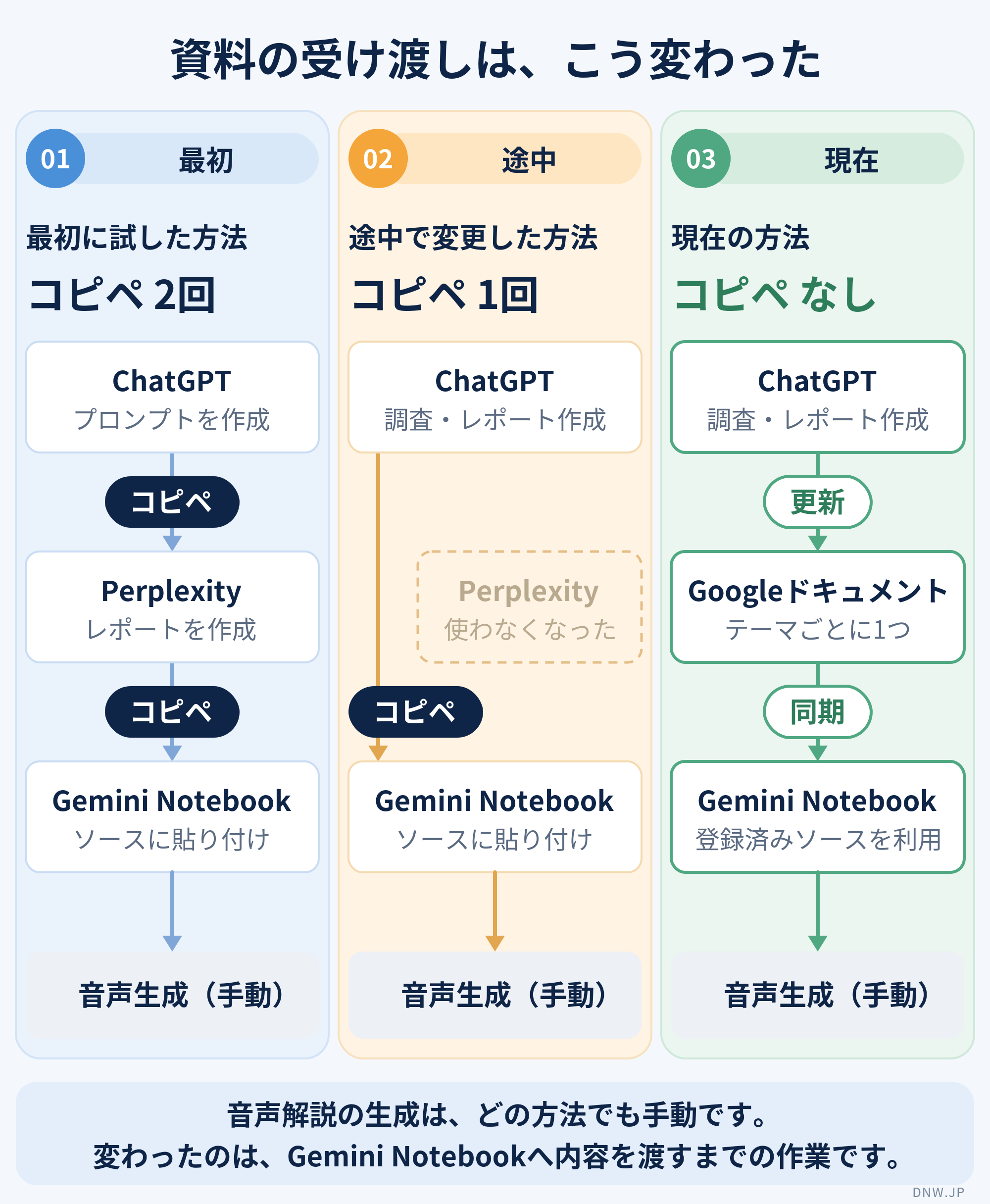 ChatGPTとPerplexityを使った方法からGoogleドキュメントのソース同期へ移行し、コピーと貼り付けを2回から0回に減らした制作フロー比較図