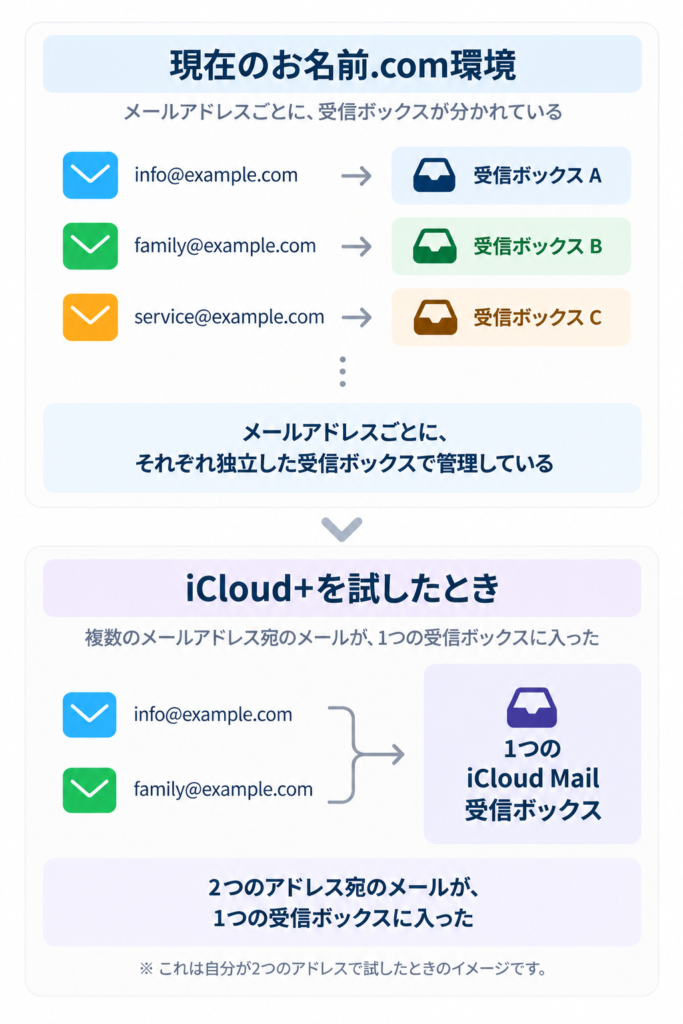 メールアドレスごとに受信ボックスが分かれている現在の環境と、2つのアドレス宛のメールが1つの受信ボックスに入ったiCloud+試用時の違い