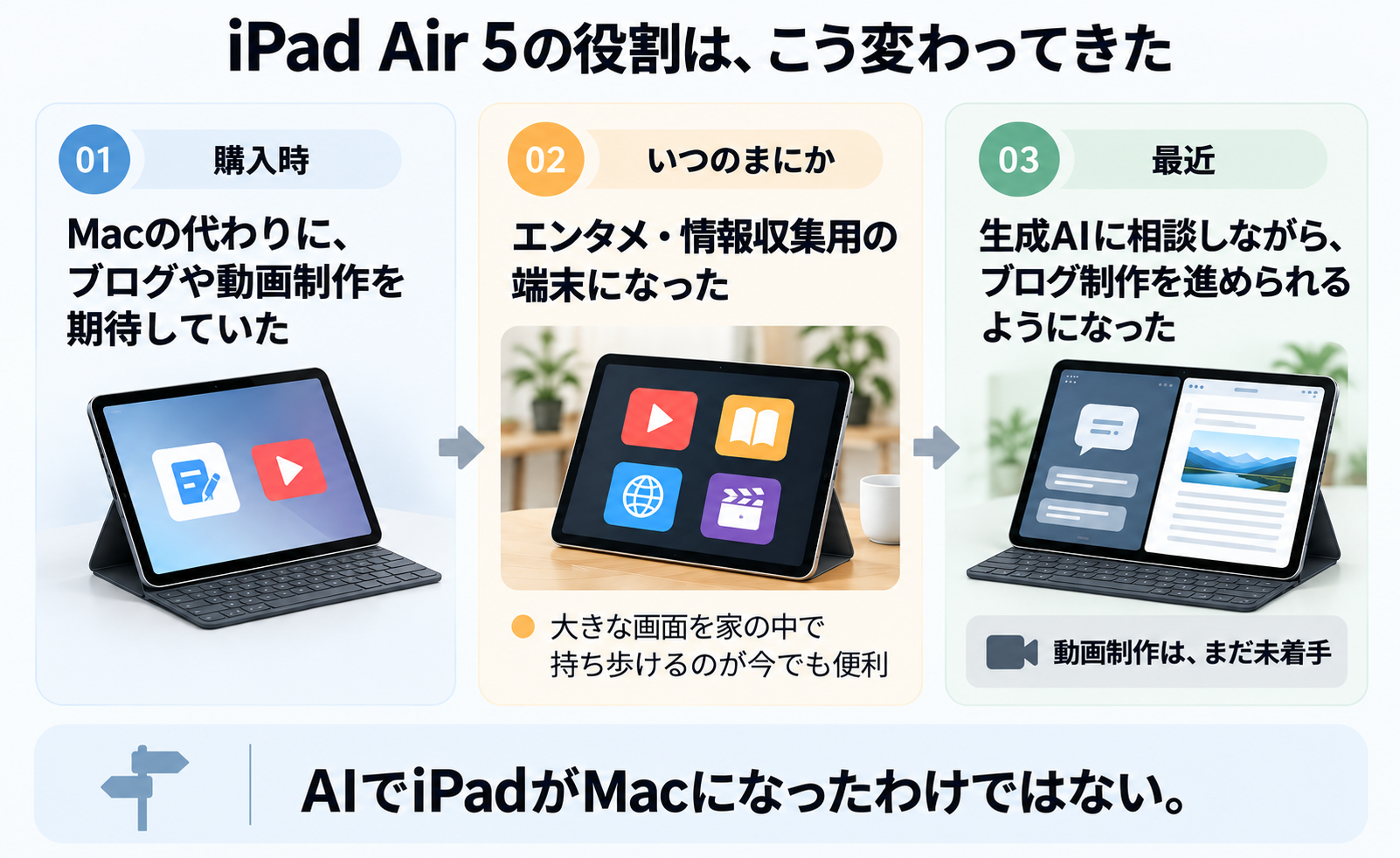 iPad Air 5の役割の変化。購入時はMacの代わりにブログや動画制作を期待、いつのまにかエンタメ・情報収集用の端末に、最近は生成AIに相談しながらブログ制作を進められるように。動画制作はまだ未着手。AIでiPadがMacになったわけではない。